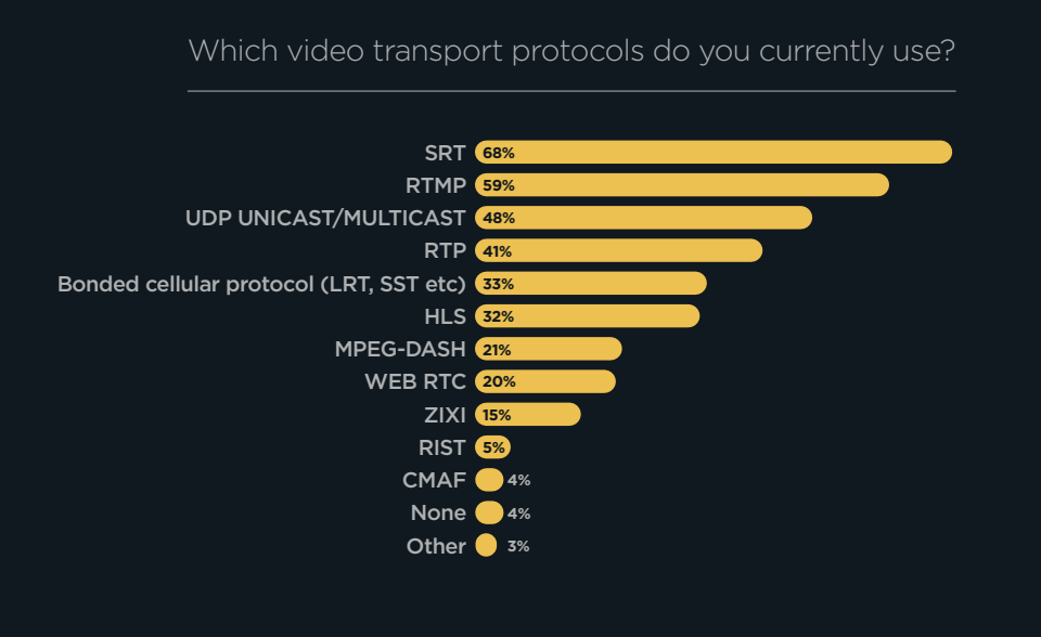 Which video transport protocols do you currently use?
